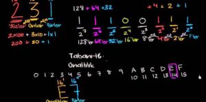 Hexadecimal Sayı Sistemi Nedir?